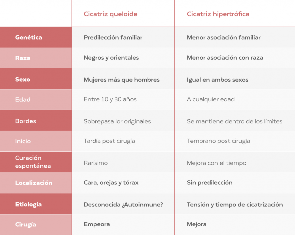 Es importante poder identificar las diferencias entre cicatrices queloides y cicatrices hipertróficas.